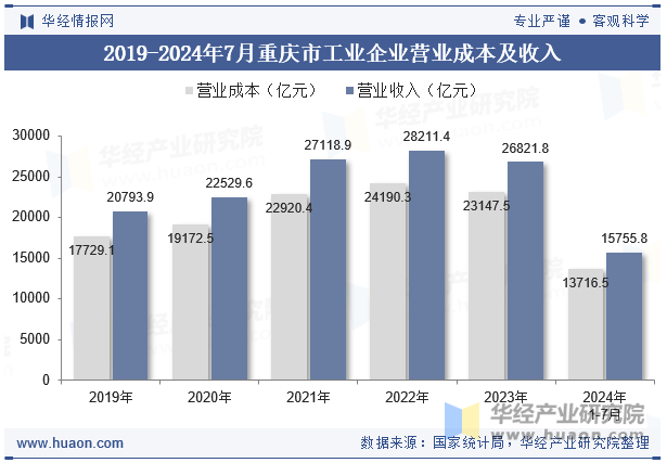 2019-2024年7月重庆市工业企业营业成本及收入