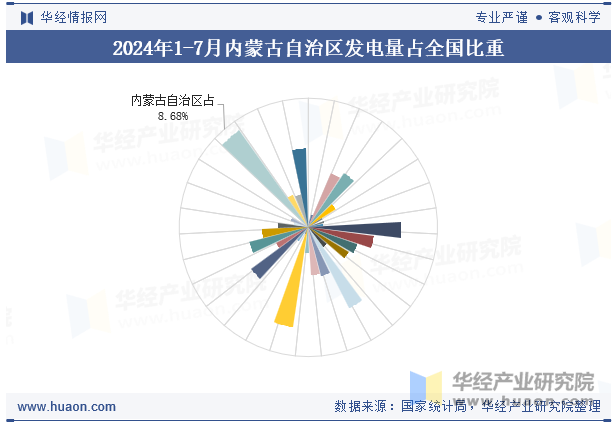 2024年1-7月内蒙古自治区发电量占全国比重