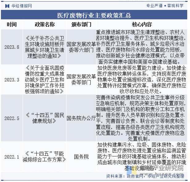 医疗废物行业主要政策汇总