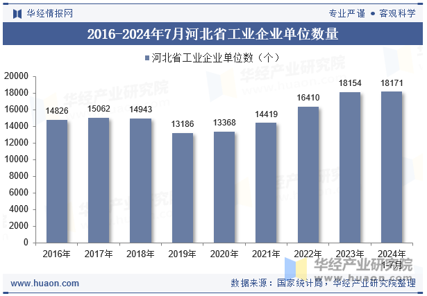 2016-2024年7月河北省工业企业单位数量