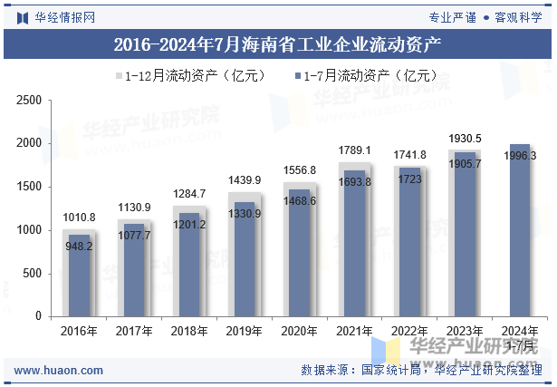 2016-2024年7月海南省工业企业流动资产