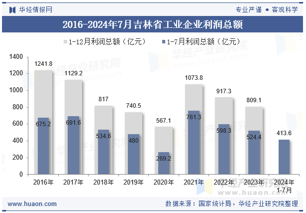 2016-2024年7月吉林省工业企业利润总额