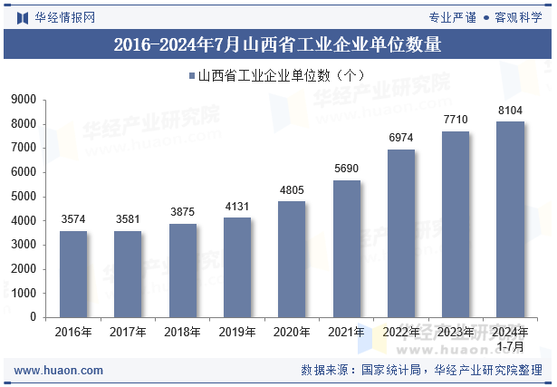 2016-2024年7月山西省工业企业单位数量