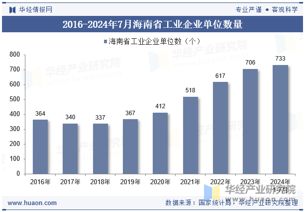 2016-2024年7月海南省工业企业单位数量