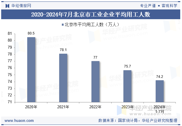 2020-2024年7月北京市工业企业平均用工人数