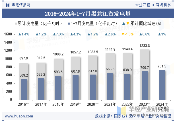 2016-2024年1-7月黑龙江省发电量