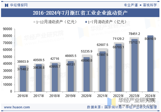 2016-2024年7月浙江省工业企业流动资产