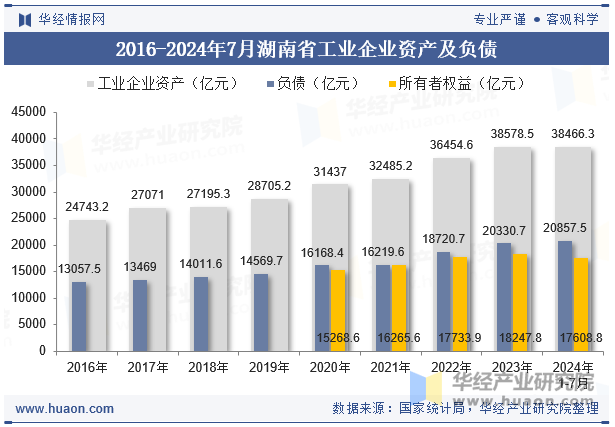 2016-2024年7月湖南省工业企业资产及负债