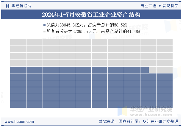 2024年1-7月安徽省工业企业资产结构