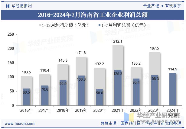 2016-2024年7月海南省工业企业利润总额