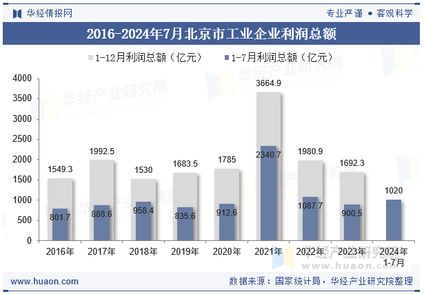 2016-2024年7月北京市工业企业利润总额