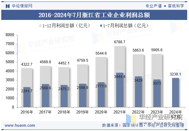 2016-2024年7月浙江省工业企业利润总额