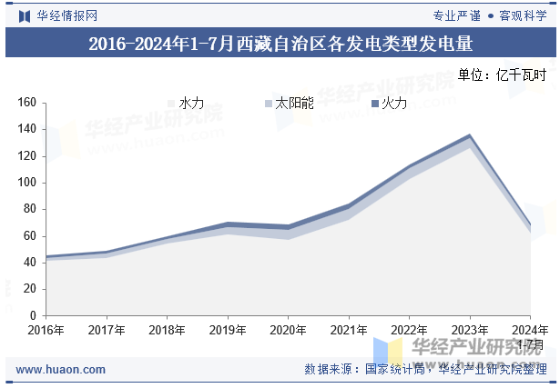 2016-2024年1-7月西藏自治区各发电类型发电量