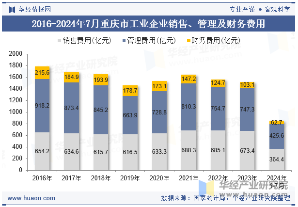 2016-2024年7月重庆市工业企业销售、管理及财务费用