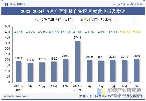 2023-2024年7月广西壮族自治区月度发电量及增速