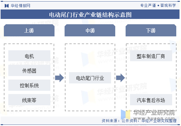 电动尾门行业产业链结构示意图