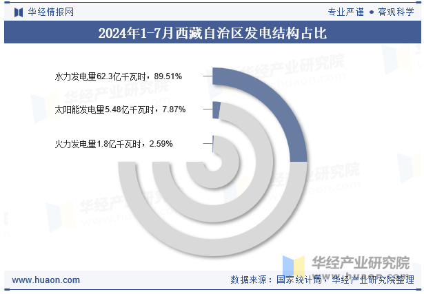 2024年1-7月西藏自治区发电结构占比