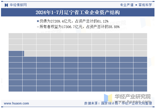 2024年1-7月辽宁省工业企业资产结构