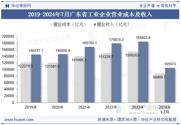 2019-2024年7月广东省工业企业营业成本及收入