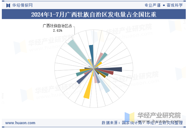 2024年1-7月广西壮族自治区发电量占全国比重