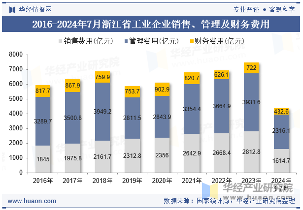 2016-2024年7月浙江省工业企业销售、管理及财务费用