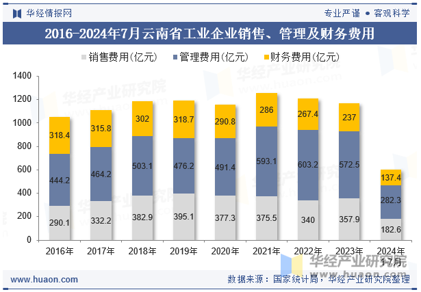 2016-2024年7月云南省工业企业销售、管理及财务费用