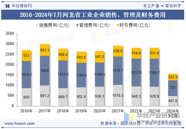 2016-2024年7月河北省工业企业销售、管理及财务费用