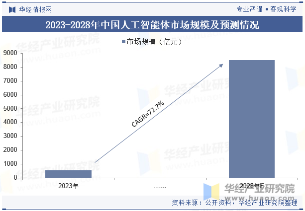 2023-2028年中国人工智能体市场规模及预测情况