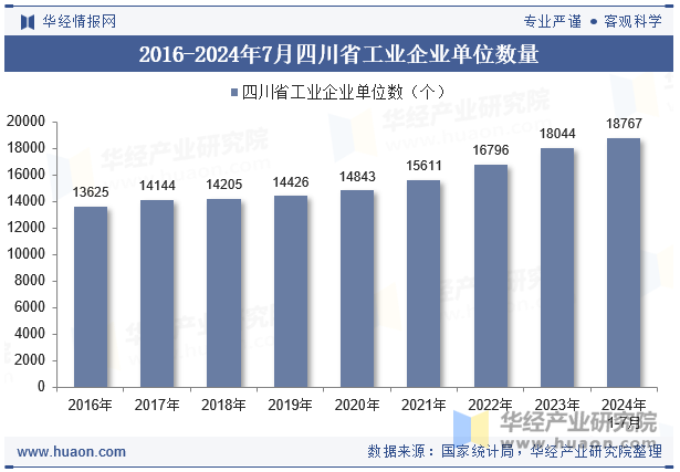 2016-2024年7月四川省工业企业单位数量