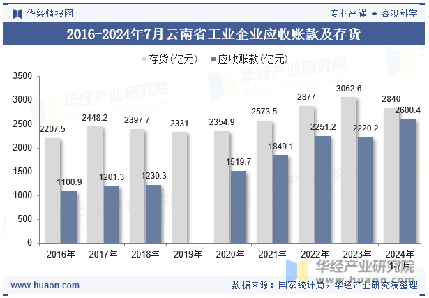 2016-2024年7月云南省工业企业应收账款及存货