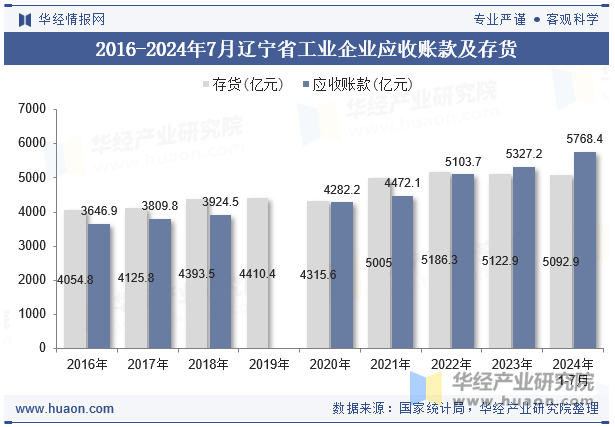 2016-2024年7月辽宁省工业企业应收账款及存货