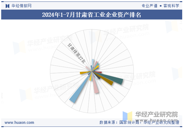 2024年1-7月甘肃省工业企业资产排名