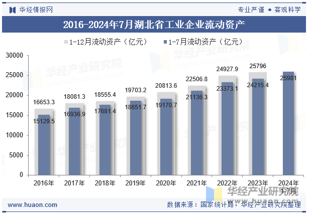 2016-2024年7月湖北省工业企业流动资产