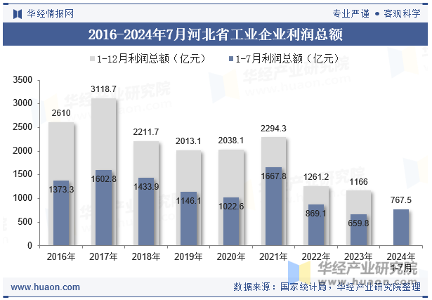 2016-2024年7月河北省工业企业利润总额