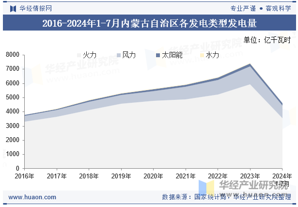 2016-2024年1-7月内蒙古自治区各发电类型发电量