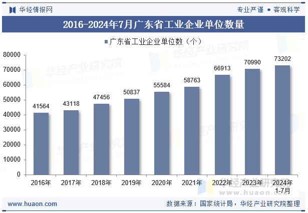 2016-2024年7月广东省工业企业单位数量