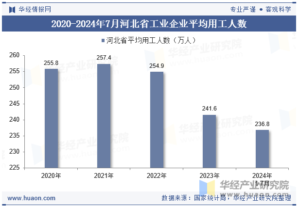 2020-2024年7月河北省工业企业平均用工人数