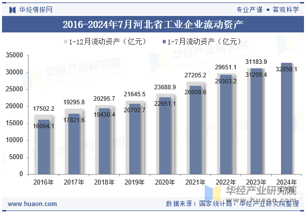 2016-2024年7月河北省工业企业流动资产