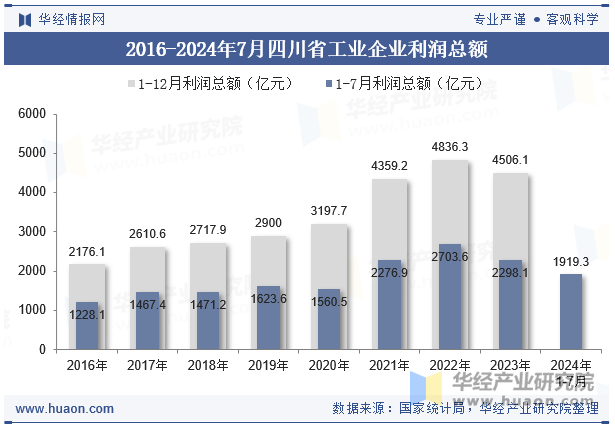 2016-2024年7月四川省工业企业利润总额