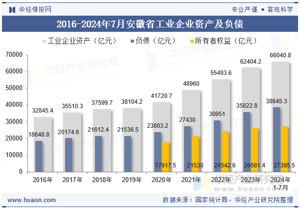 2016-2024年7月安徽省工业企业资产及负债