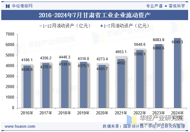 2016-2024年7月甘肃省工业企业流动资产