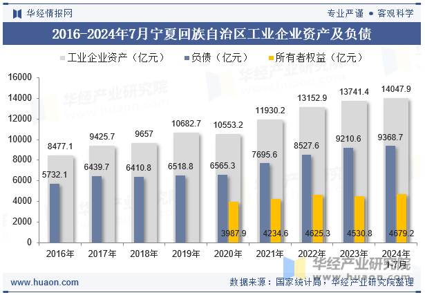 2016-2024年7月宁夏回族自治区工业企业资产及负债