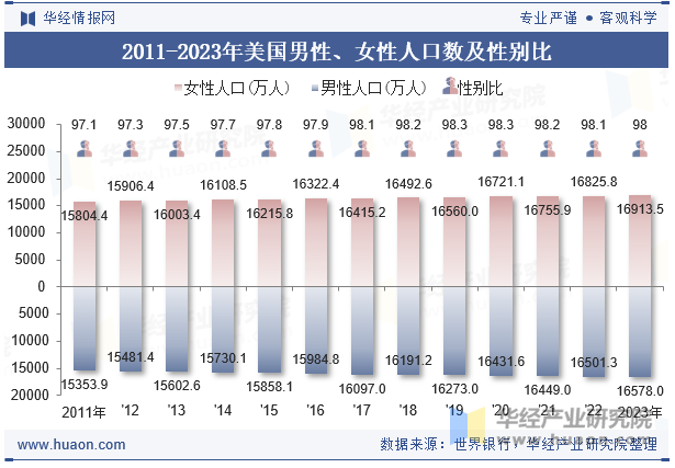 2011-2023年美国男性、女性人口数及性别比