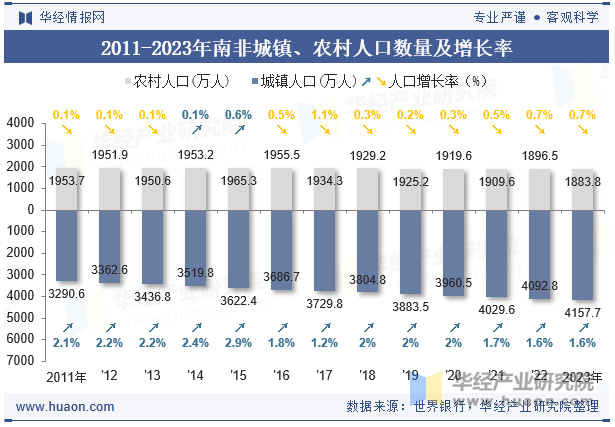 2011-2023年南非城镇、农村人口数量及增长率