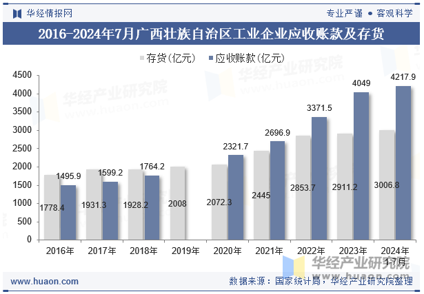 2016-2024年7月广西壮族自治区工业企业应收账款及存货