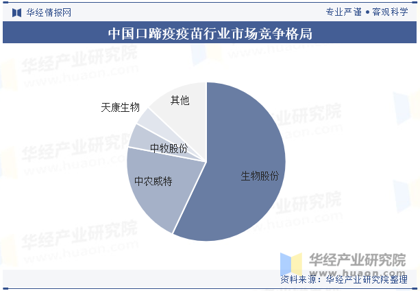 中国口蹄疫疫苗行业市场竞争格局