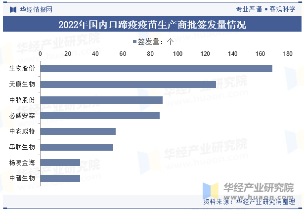 2022年国内口蹄疫疫苗生产商批签发量情况