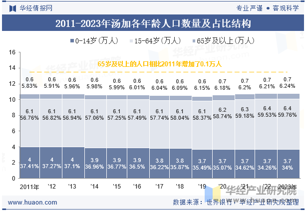 2011-2023年汤加各年龄人口数量及占比结构