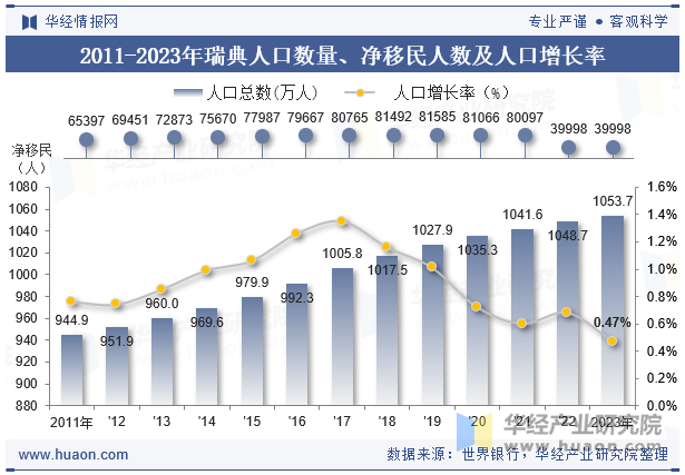 2011-2023年瑞典人口数量、净移民人数及人口增长率