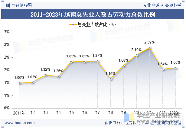 2011-2023年越南总失业人数占劳动力总数比例